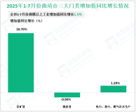 2025年1-7月份曲靖市规模以上工业增加值同比增长1.5%