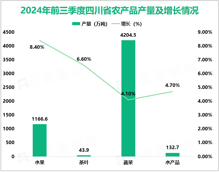 2024年前三季度四川省农产品产量及增长情况