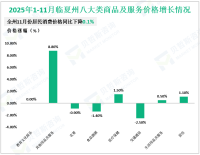 2025年1-11月临夏州固定资产投资同比下降13.4%，较1-10月收窄1.3%