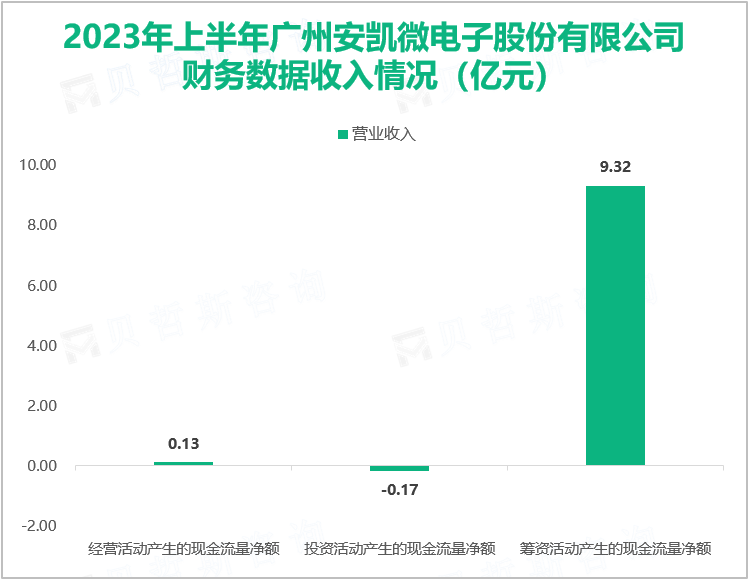 2023年上半年广州安凯微电子股份有限公司财务数据收入情况（亿元）