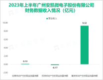 安凯微是国内领先的芯片设计企业之一，其总体营收在2023上半年达到2.38亿元

