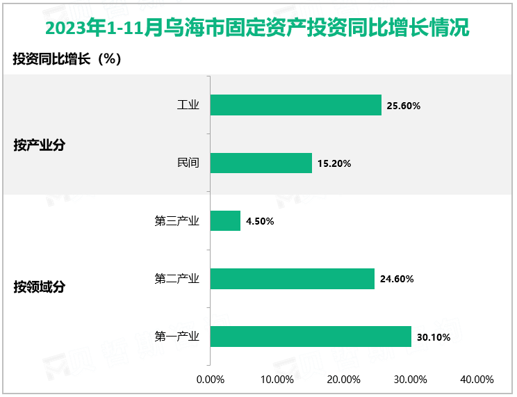 2023年1-11月乌海市固定资产投资同比增长情况