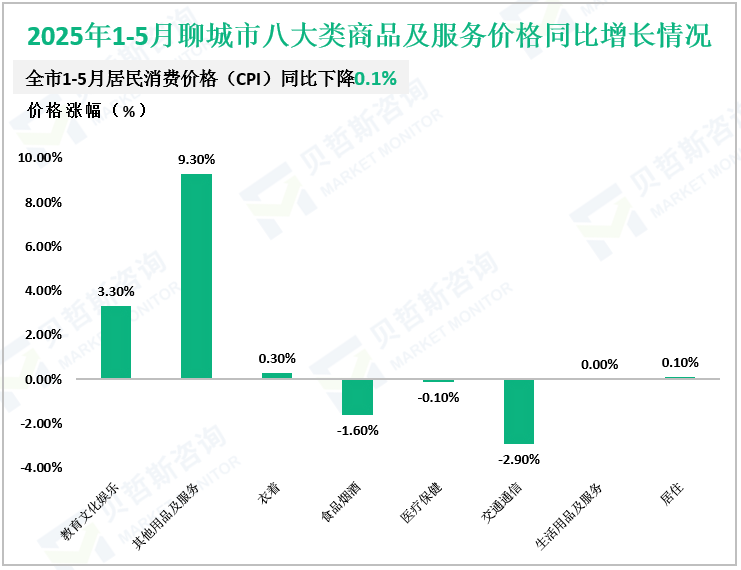 2025年1-5月聊城市八大类商品及服务价格同比增长情况