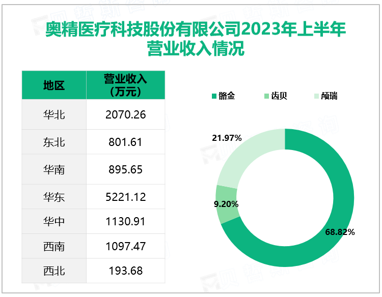 奥精医疗科技股份有限公司2023年上半年营业收入情况