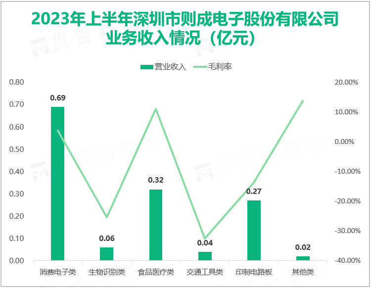 2023年上半年深圳市则成电子股份有限公司 业务收入情况（亿元）