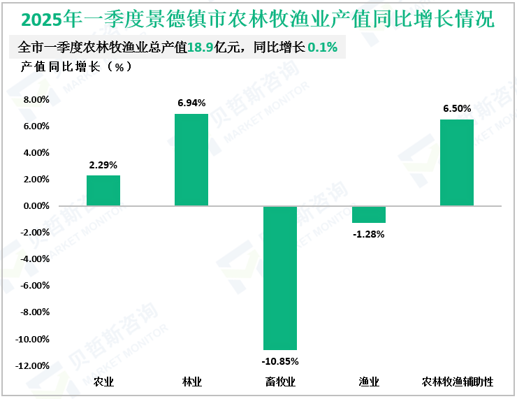 2025年一季度景德镇市农林牧渔业产值同比增长情况