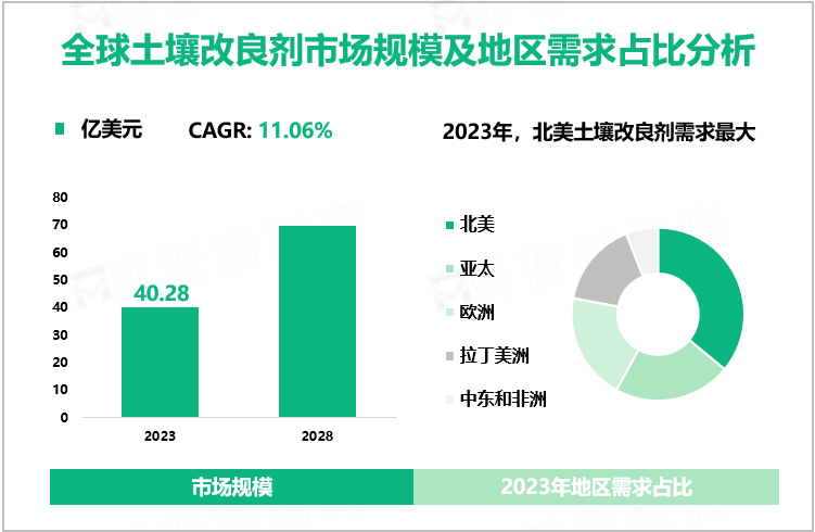 全球土壤改良剂市场规模及地区需求占比分析