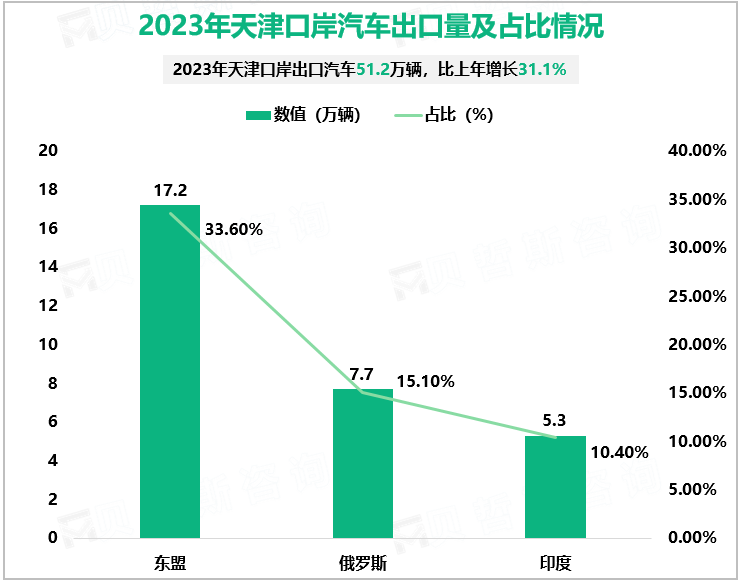 2023年天津口岸汽车出口量及占比情况