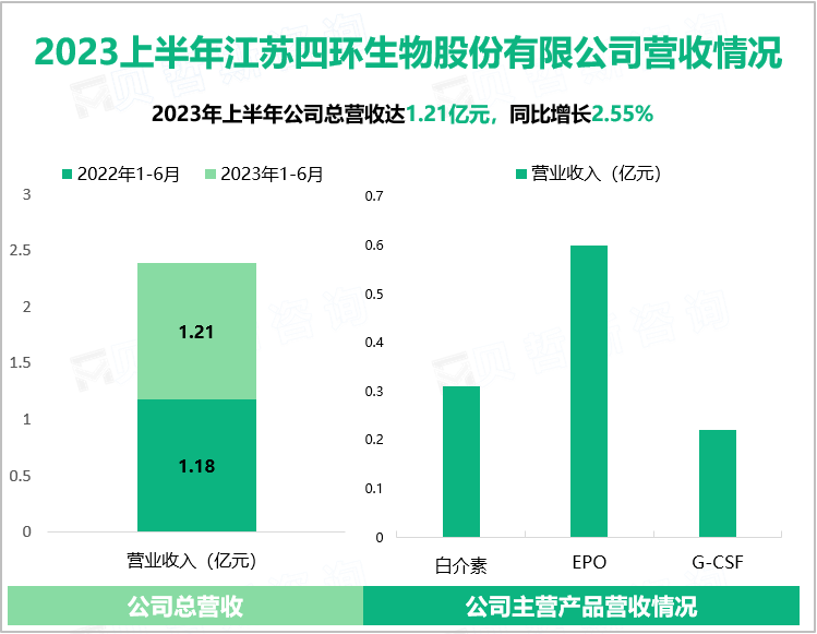 2023上半年江苏四环生物股份有限公司营收情况