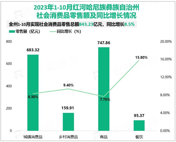 2023年1-10月红河哈尼族彝族自治州社会消费品零售额及同比增长情况