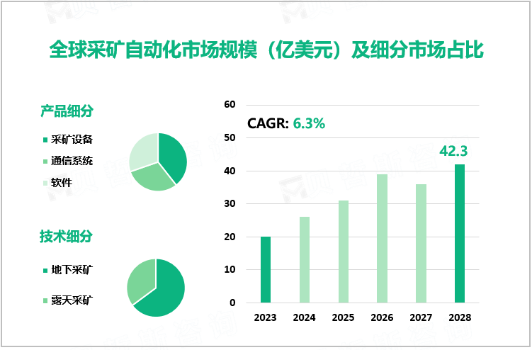 全球采矿自动化市场规模（亿美元）及细分市场占比