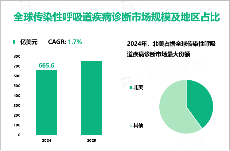 全球传染性呼吸道疾病诊断市场规模及地区占比