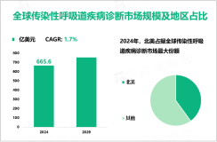 传染性呼吸道疾病诊断行业现状：2024年全球市场规模为665.6亿美元