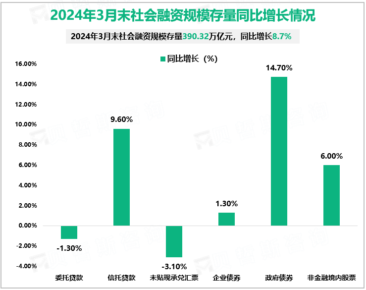 2024年3月末社会融资规模存量同比增长情况