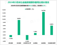 2024年3月末我国社会融资规模存量为390.32万亿元，同比增长8.7%