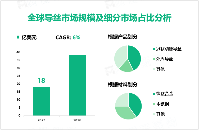 全球导丝市场规模及细分市场占比分析