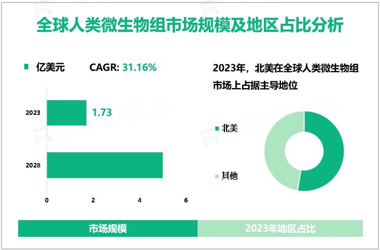 全球人类微生物组市场规模及地区占比分析