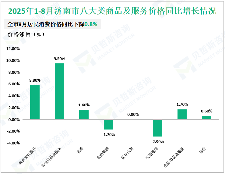 2025年1-8月济南市八大类商品及服务价格同比增长情况