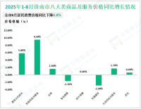 2025年1-8月济南市规模以上工业实现增加值同比增长8.1%