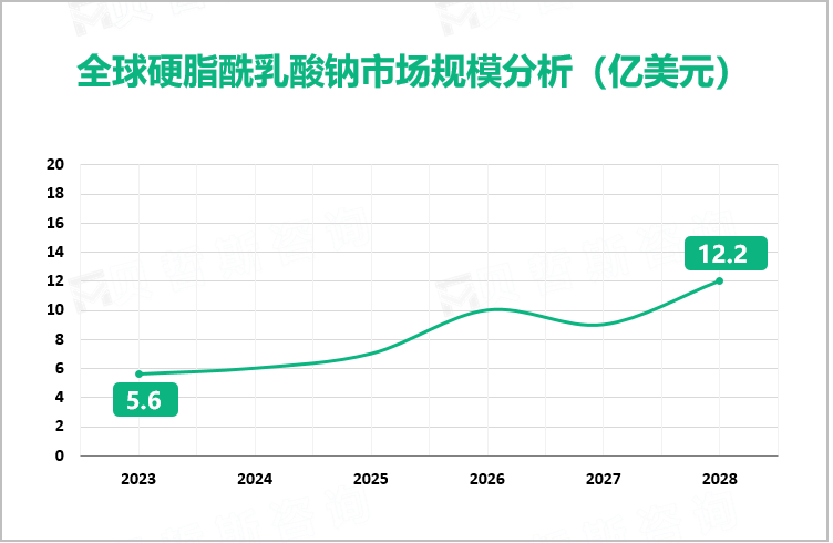 全球硬脂酰乳酸钠市场规模分析（亿美元）