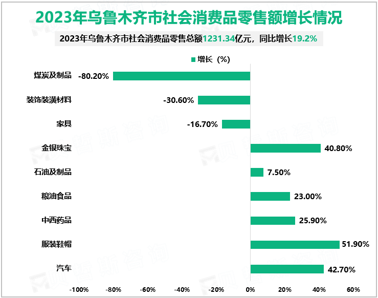 2023年乌鲁木齐市社会消费品零售额增长情况