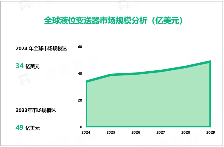 全球液位变送器市场规模分析（亿美元）