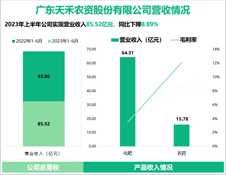 广东天禾农资股份有限公司营收情况