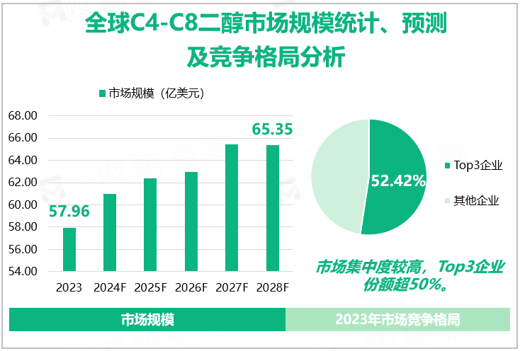 全球C4-C8二醇市场规模统计、预测及竞争格局分析