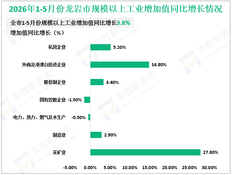 2026年1-5月份龙岩市规模以上工业增加值同比增长情况