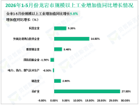 2026年5月份龙岩市规模以上工业增加值同比增长5.8%