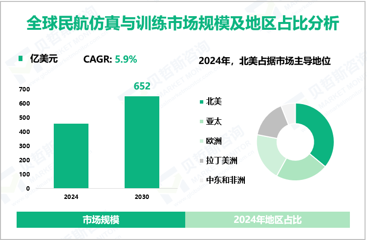 全球民航仿真与训练市场规模及地区占比分析