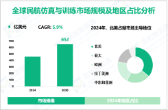 民航仿真与训练行业发展趋势：预计到2030年全球市场规模将达到652亿美元