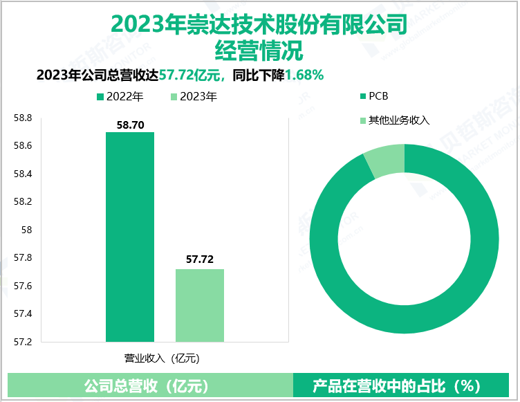 2023年崇达技术股份有限公司经营情况