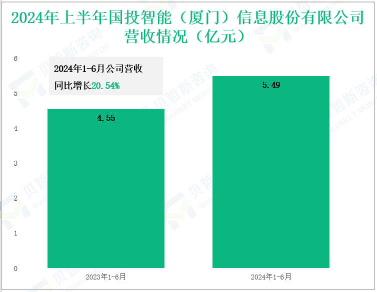 2024年上半年国投智能(厦门)信息股份有限公司营收情况(亿元)