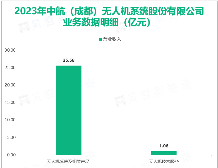 2023年中航（成都）无人机系统股份有限公司业务数据明细（亿元）