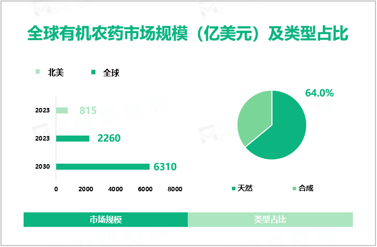 全球有机农药市场规模（亿美元）及类型占比