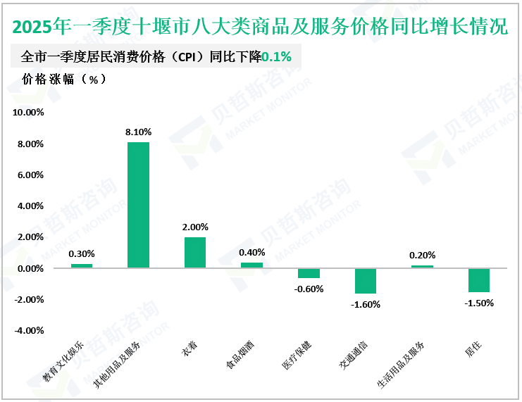 2025年一季度十堰市八大类商品及服务价格同比增长情况