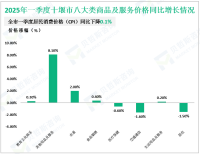 2025年一季度十堰市社会消费品零售总额346.0亿元，同比增长6.6%