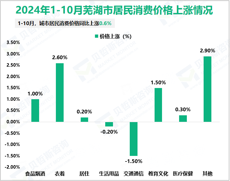 2024年1-10月芜湖市居民消费价格上涨情况