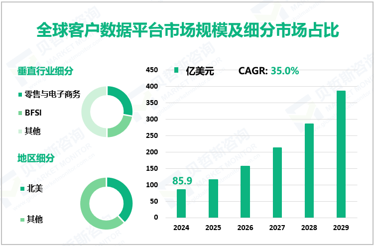 全球客户数据平台市场规模及细分市场占比
