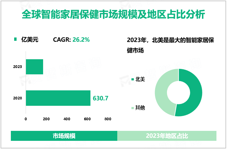 全球智能家居保健市场规模及地区占比分析