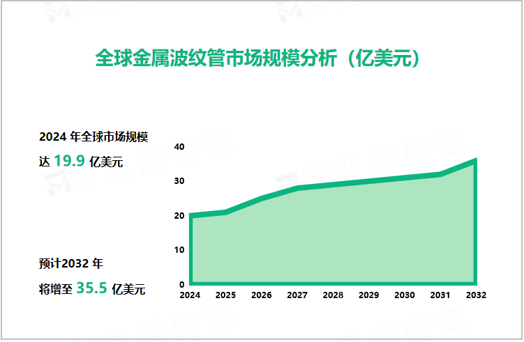 全球金属波纹管市场规模分析（亿美元）