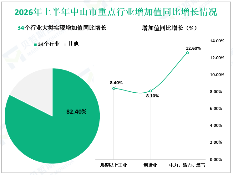2026年上半年中山市重点行业增加值同比增长情况
