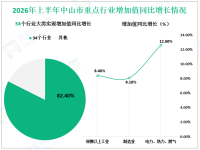 2026年上半年中山市地区生产总值2097.01亿元，同比增长6.0%