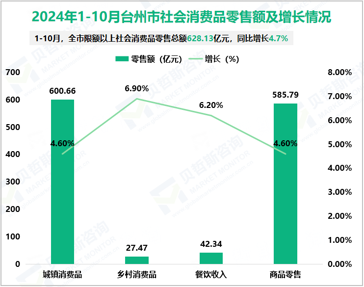 2024年1-10月台州市社会消费品零售额及增长情况