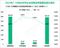 2024年1-10月台州市规模以上工业增加值同比增长6.8%