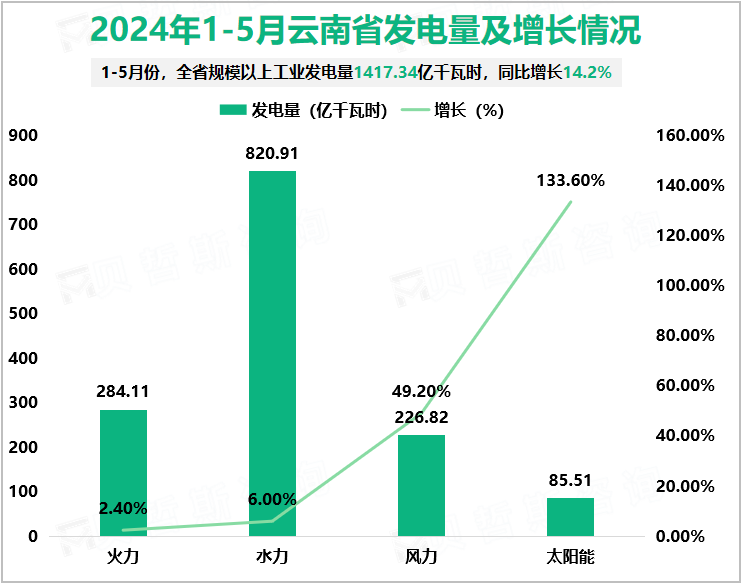 2024年1-5月云南省发电量及增长情况