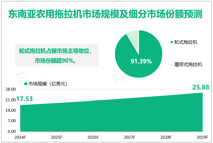 东南亚农用拖拉机市场规模及细分市场份额预测