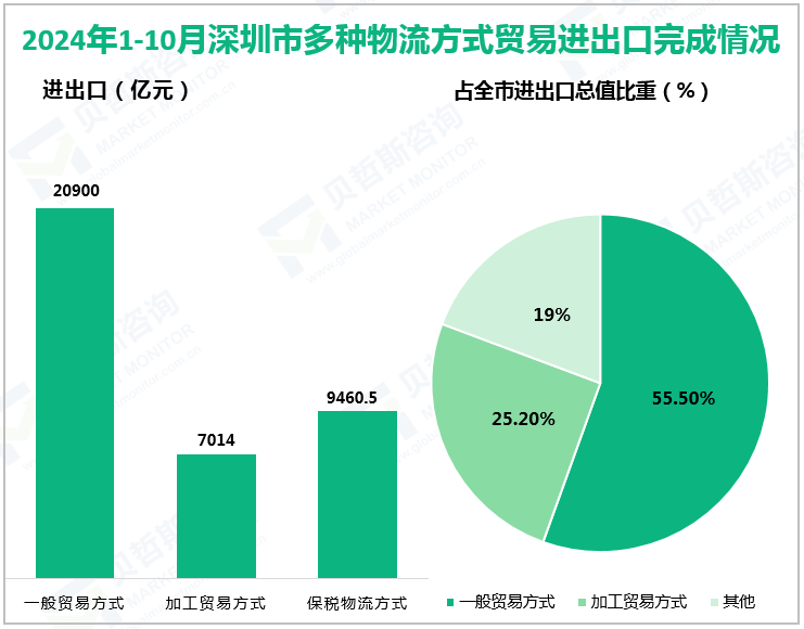 2024年1-10月深圳市多种物流方式贸易进出口完成情况