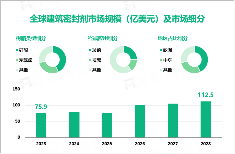 全球建筑密封剂市场规模（亿美元）及市场细分